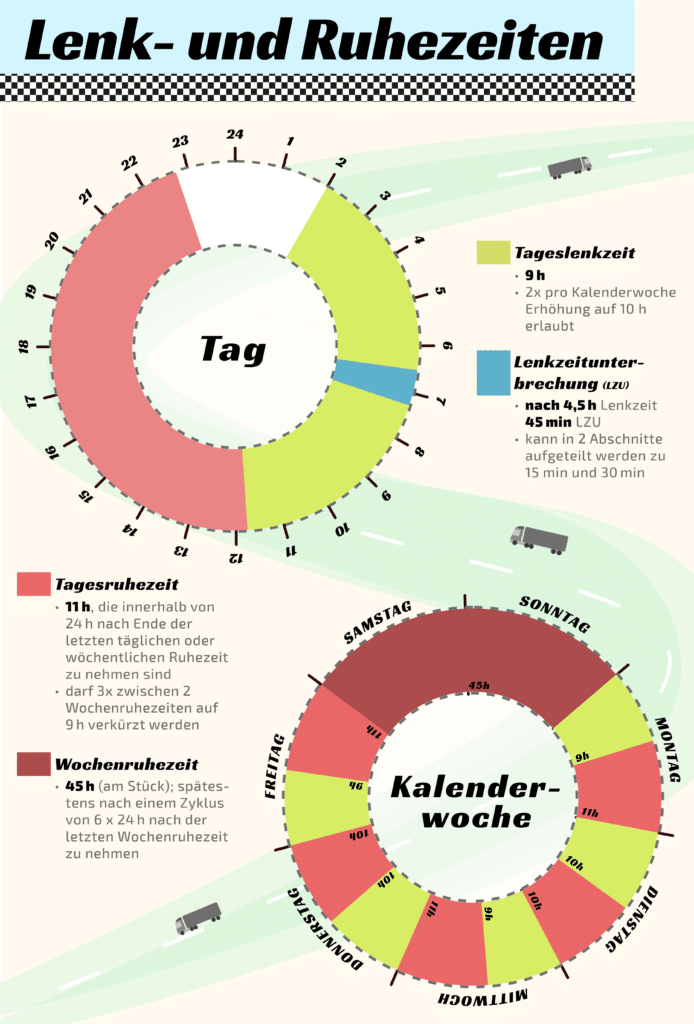 Diese Grafik bittet eine Übersicht der Lenk- und Ruhezeiten. Klicken Sie zum Vergrößern auf die Grafik.