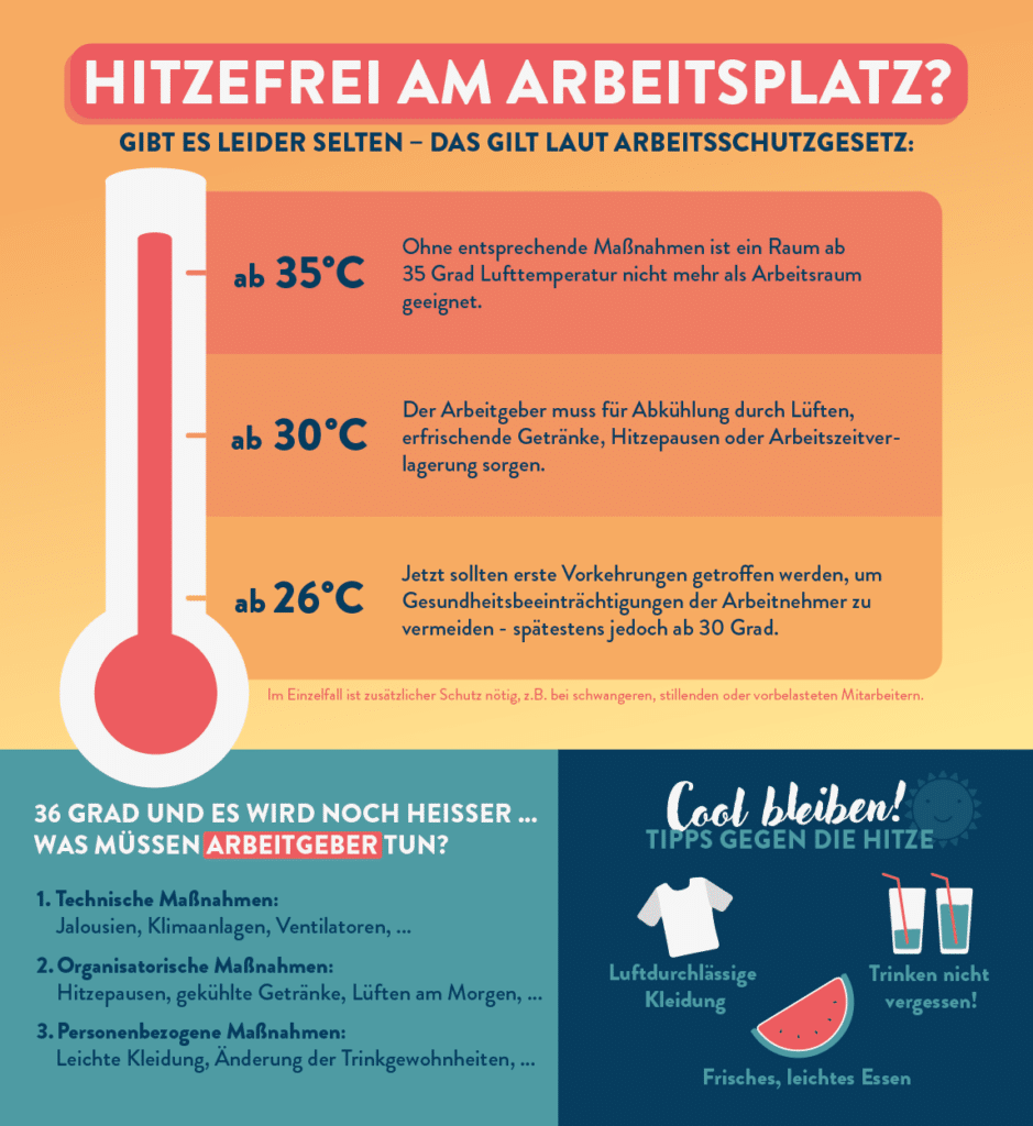 Auf der Arbeit ist Hitzefrei in der Regel nicht gegeben. Dafür empfehlen die ASR ab bestimmten Grenzwerten  zum Hitzeschutz. Klicken Sie zum Vergrößern auf die Grafik.