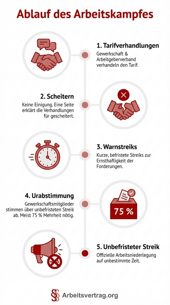 Wie läuft ein Arbeitskampf in der Regel ab?